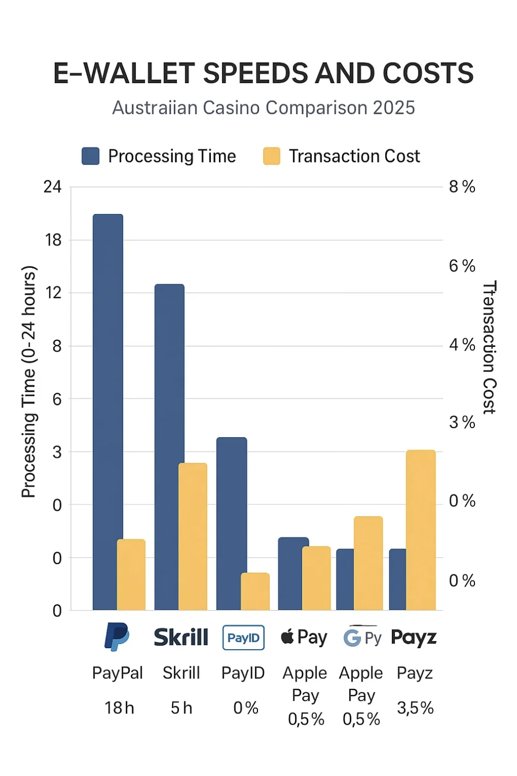 E-wallet speeds and costs