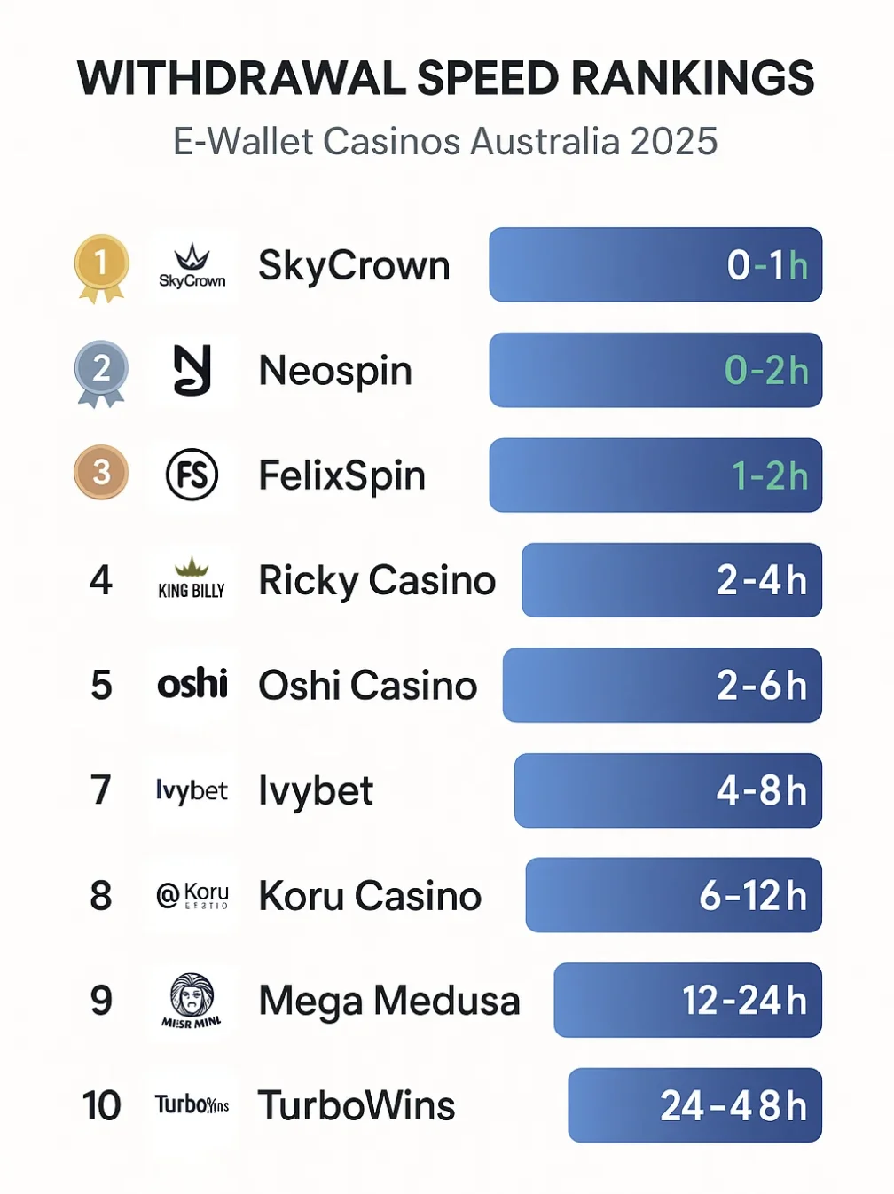 Ranking chart of e-wallet casinos payout speeds from fastest to slowest
