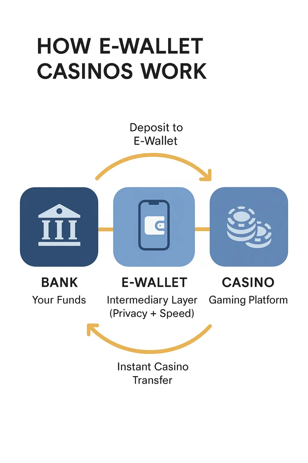 E-wallet casino flowchart