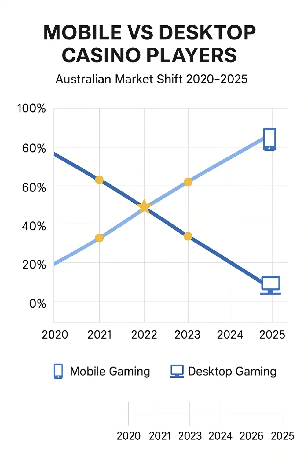 Chart showing growth of mobile casino players and decline of desktop users from 2020 to 2026