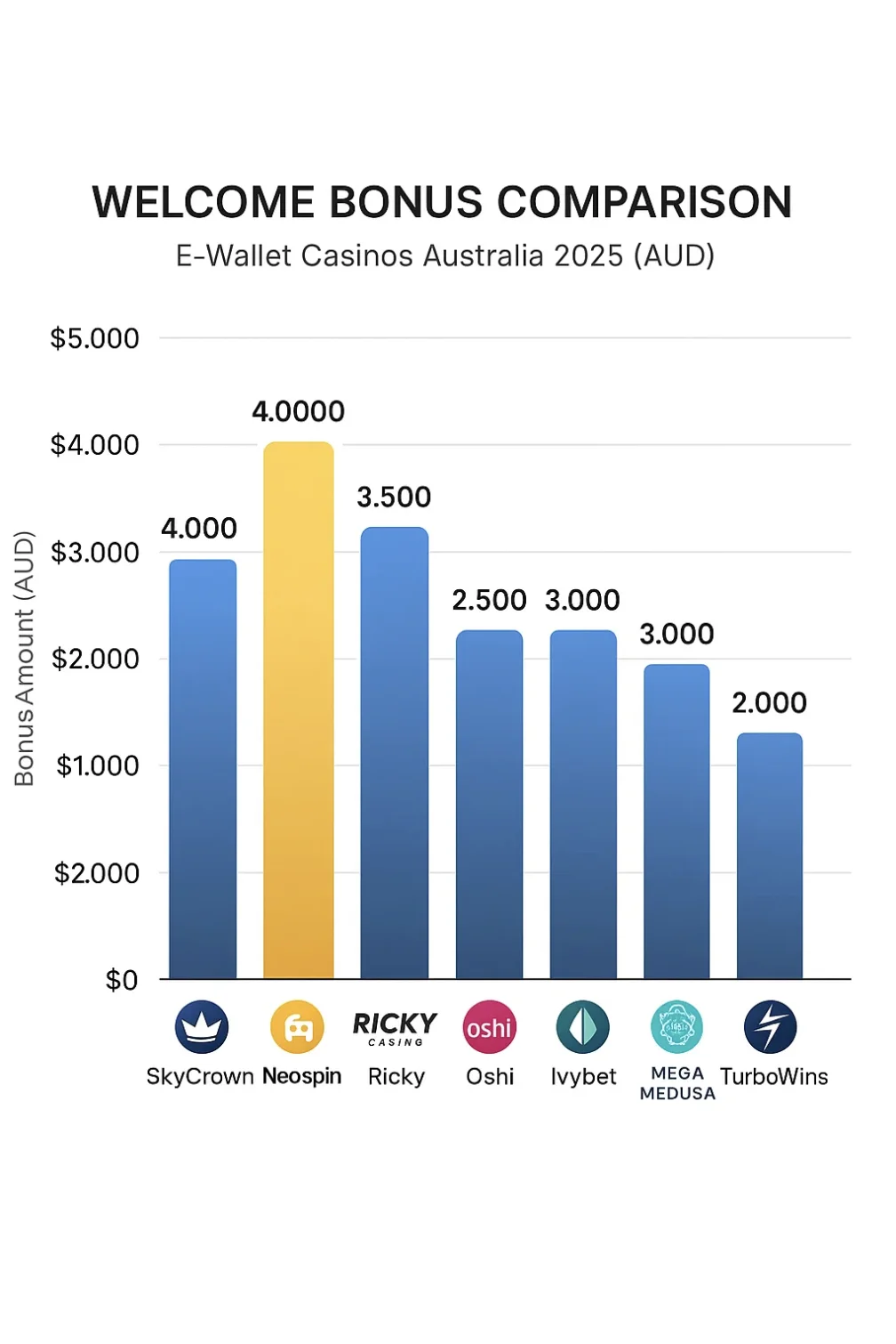 Ewallet casino Welcome bonuses Comparison